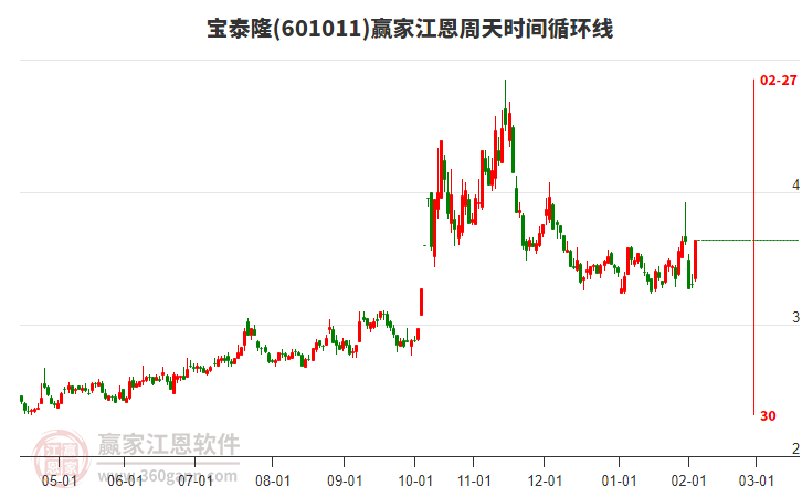 601011寶泰隆江恩周天時間循環(huán)線工具 601011寶泰隆江恩周天時間循環(huán)線工具