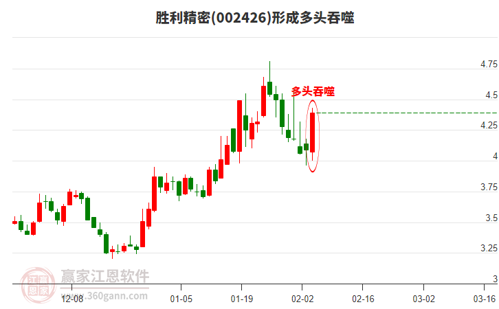 勝利精密構(gòu)成陽包陰組合形態(tài) 勝利精密形成陽包陰組合形態(tài)