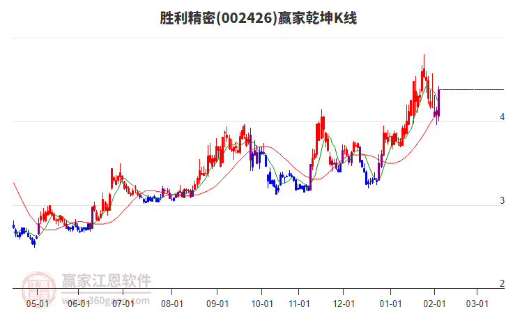 002426勝利精密贏家乾坤K線工具 002426勝利精密贏家乾坤K線工具