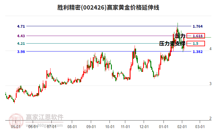 002426勝利精密黃金價格延伸線工具 002426勝利精密黃金價格延伸線工具