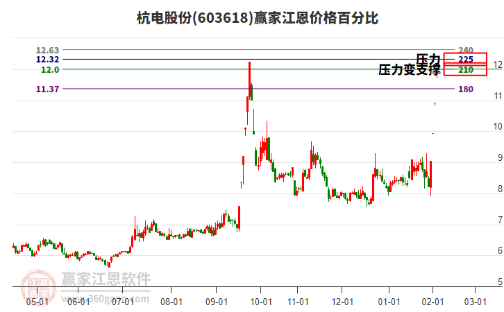 603618杭電股份江恩價格百分比工具 603618杭電股份江恩價格百分比工具