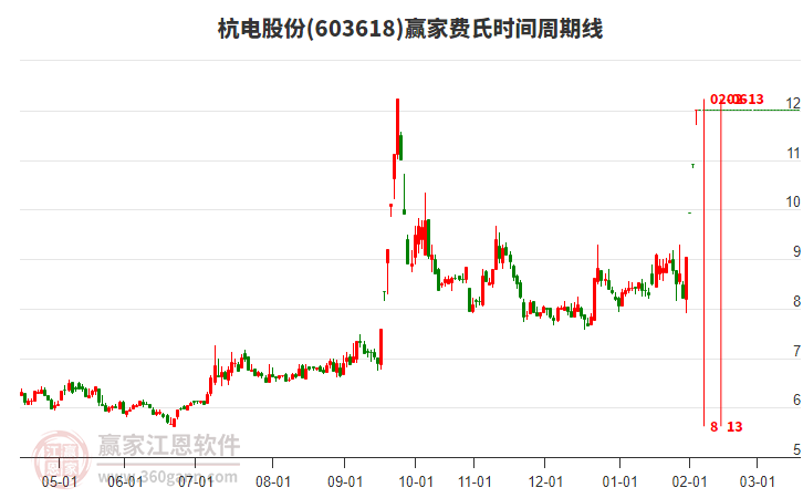 603618杭電股份費氏時間周期線工具 603618杭電股份費氏時間周期線工具
