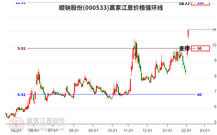 000533順鈉股份江恩價(jià)格循環(huán)線工具