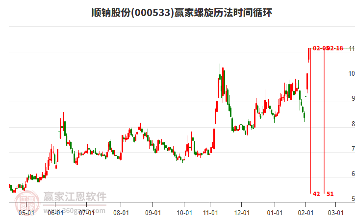 000533順鈉股份螺旋歷法時(shí)間循環(huán)工具