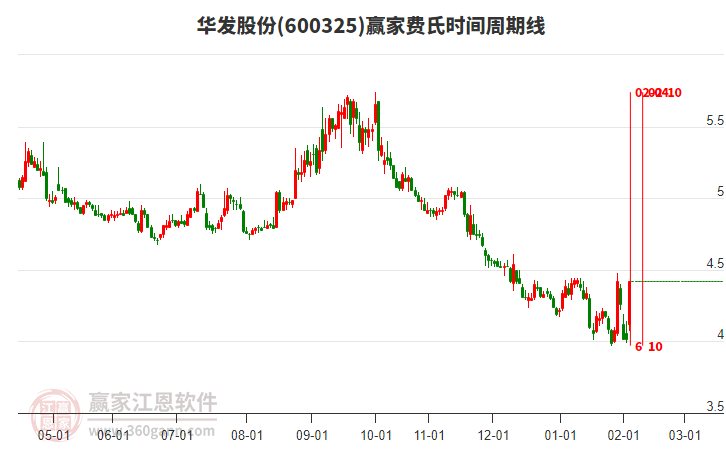 600325華發(fā)股份費(fèi)氏時(shí)間周期線(xiàn)工具