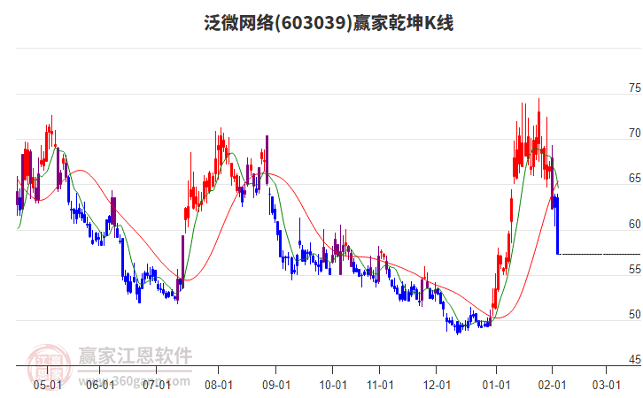 603039泛微網(wǎng)絡(luò)贏家乾坤K線工具