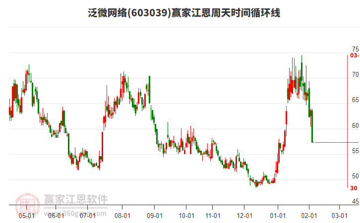 603039泛微網(wǎng)絡(luò)江恩周天時(shí)間循環(huán)線工具
