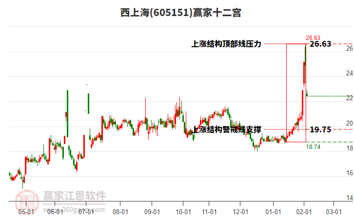 605151西上海贏家十二宮工具