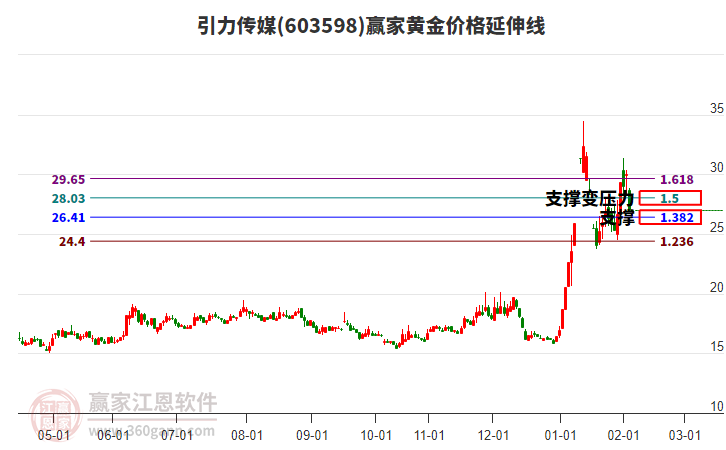 603598引力傳媒黃金價格延伸線工具