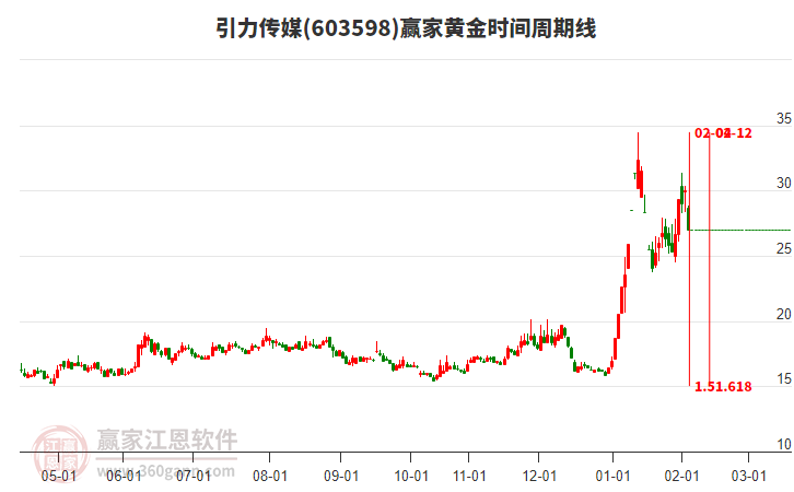 603598引力傳媒黃金時間周期線工具