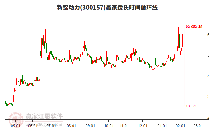 300157新錦動(dòng)力費(fèi)氏時(shí)間循環(huán)線工具