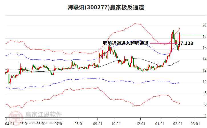 300277海聯(lián)訊贏家極反通道工具 300277海聯(lián)訊贏家極反通道工具