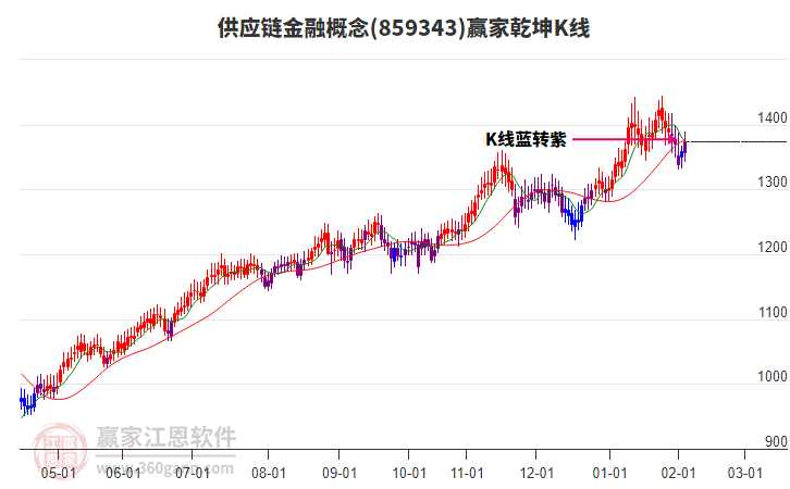 859343供應(yīng)鏈金融贏家乾坤K線工具 859343供應(yīng)鏈金融贏家乾坤K線工具