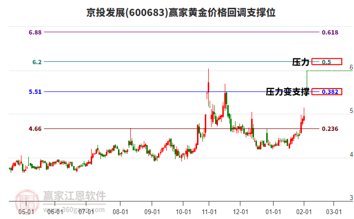 600683京投發(fā)展黃金價格回調(diào)支撐位工具