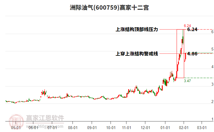 600759洲際油氣贏家十二宮工具 600759洲際油氣贏家十二宮工具