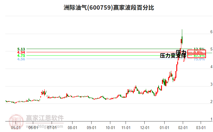 600759洲際油氣波段百分比工具 600759洲際油氣波段百分比工具