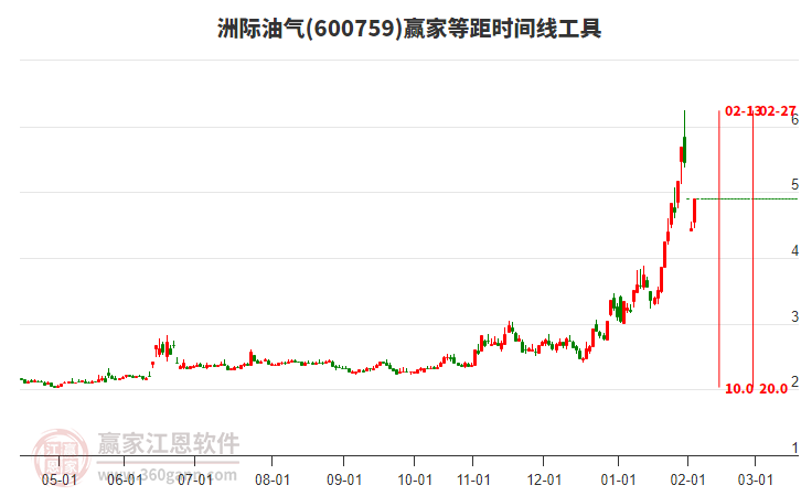 600759洲際油氣等距時間周期線工具 600759洲際油氣等距時間周期線工具