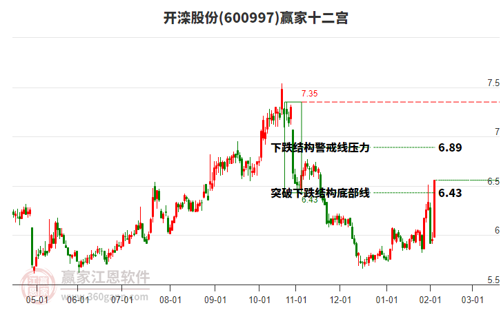600997開灤股份贏家十二宮工具