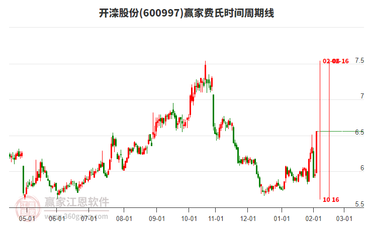 600997開灤股份費(fèi)氏時(shí)間周期線工具
