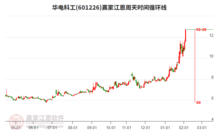 601226華電科工江恩周天時間循環(huán)線工具 601226華電科工江恩周天時間循環(huán)線工具