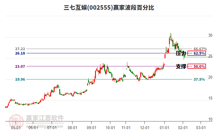 三七互娛董秘?fù)Q人：90后證代王思捷接棒 薪酬498.66萬葉威留任財(cái)務(wù)總監(jiān)