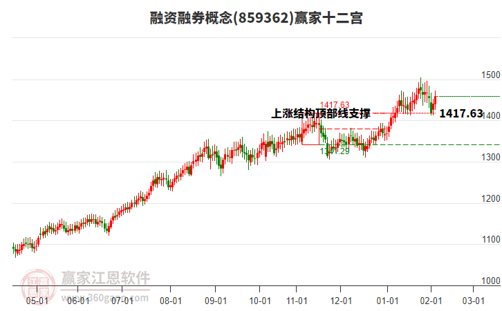 859362融資融券贏家十二宮工具