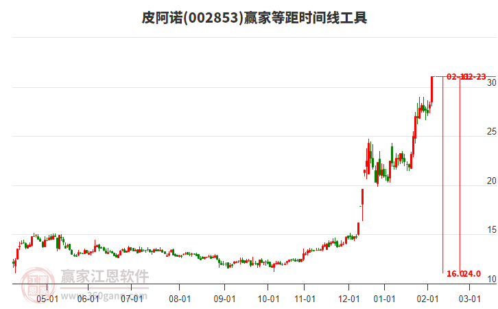 002853皮阿諾等距時(shí)間周期線工具