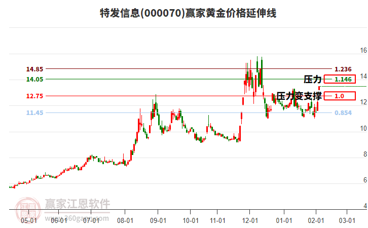 000070特發(fā)信息黃金價格延伸線工具 000070特發(fā)信息黃金價格延伸線工具