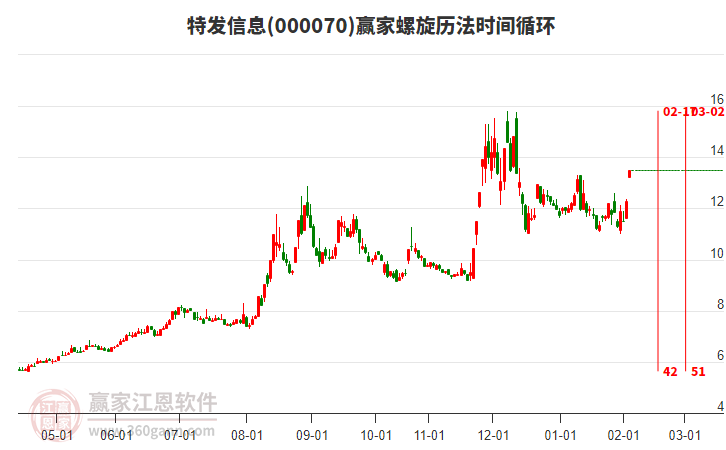 000070特發(fā)信息螺旋歷法時間循環(huán)工具 000070特發(fā)信息螺旋歷法時間循環(huán)工具