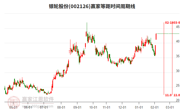 002126銀輪股份等距時(shí)間周期線工具
