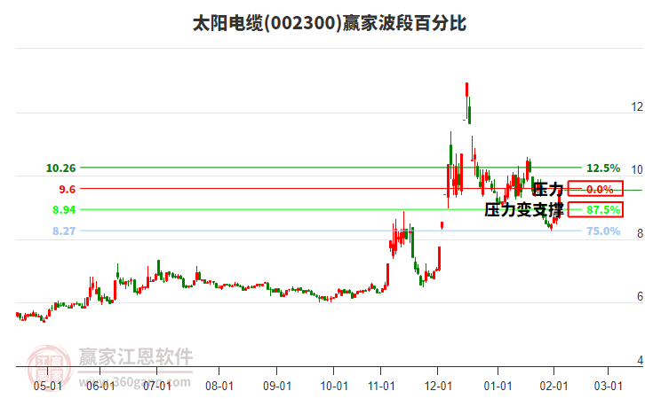 002300太陽電纜波段百分比工具 002300太陽電纜波段百分比工具