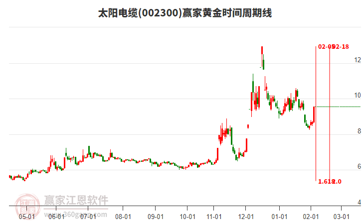 002300太陽電纜黃金時間周期線工具 002300太陽電纜黃金時間周期線工具