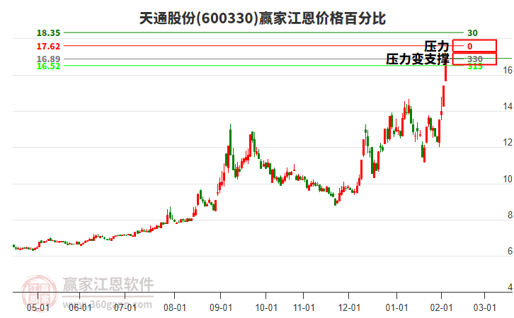 600330天通股份江恩價格百分比工具