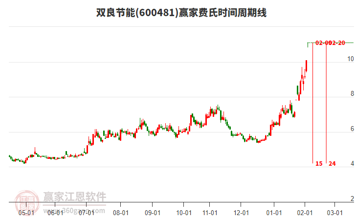 600481雙良節(jié)能費(fèi)氏時(shí)間周期線工具 600481雙良節(jié)能費(fèi)氏時(shí)間周期線工具