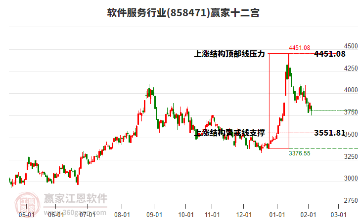 858471軟件服務(wù)贏家十二宮工具