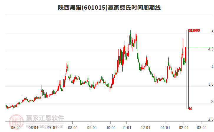 601015陜西黑貓費(fèi)氏時間周期線工具 601015陜西黑貓費(fèi)氏時間周期線工具