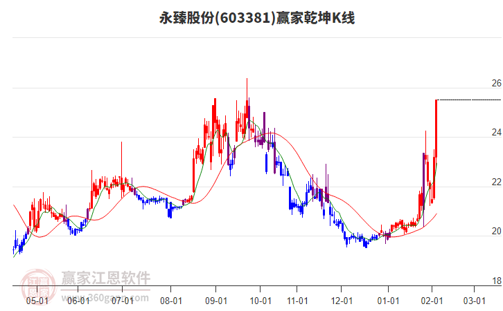 603381永臻股份贏家乾坤K線工具