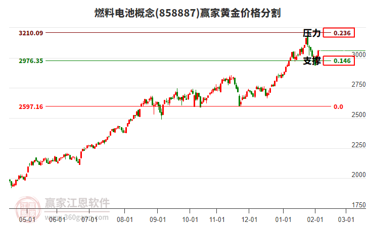 燃料電池概念黃金價(jià)格分割工具