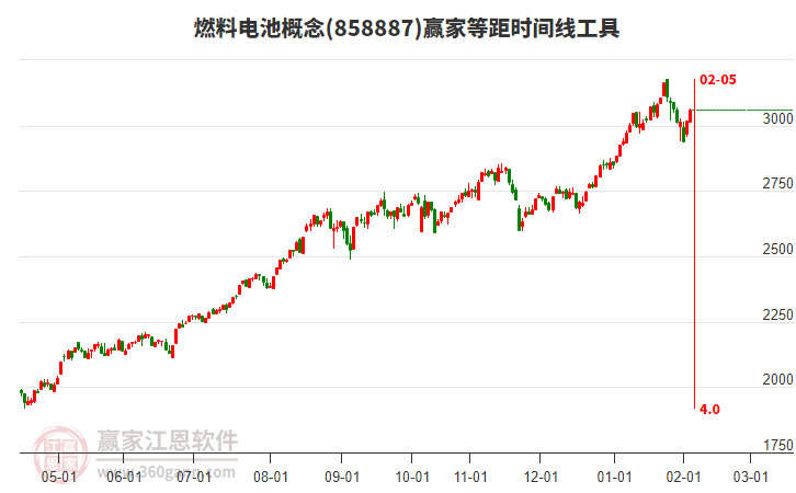 燃料電池概念等距時(shí)間周期線工具