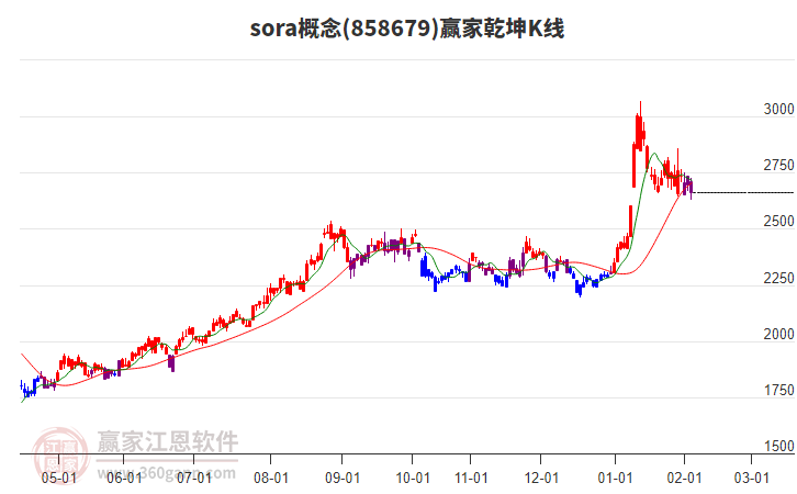 858679sora赢家乾坤K线工具