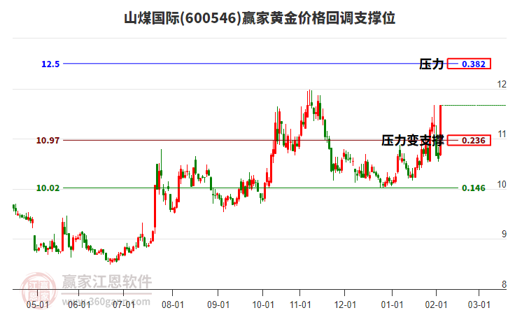 600546山煤國際黃金價格回調(diào)支撐位工具