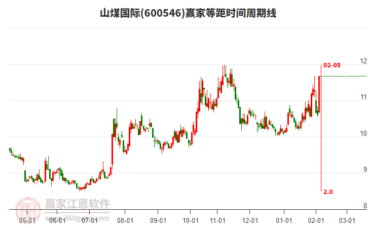 600546山煤國際等距時間周期線工具
