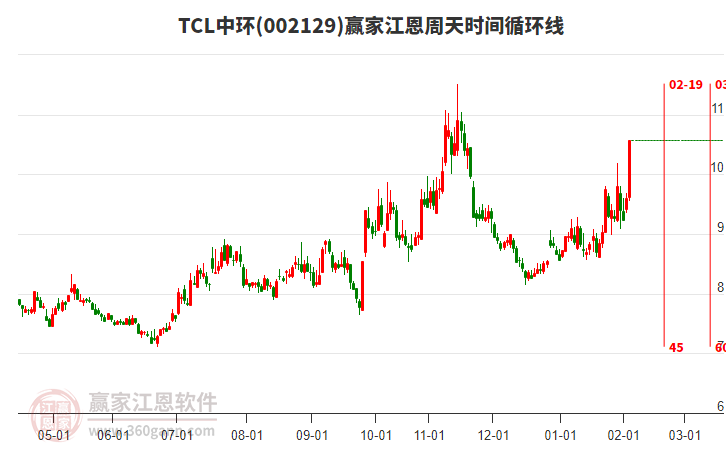 002129TCL中環(huán)江恩周天時間循環(huán)線工具