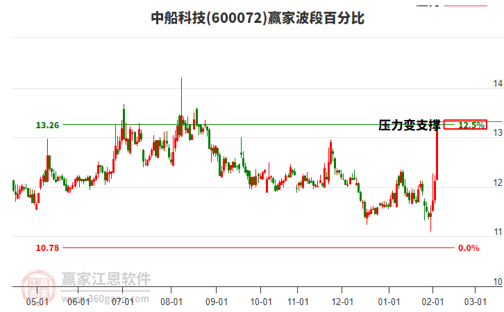 600072中船科技波段百分比工具