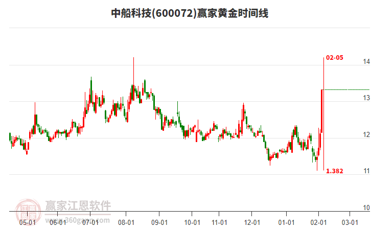 600072中船科技黃金時(shí)間周期線工具
