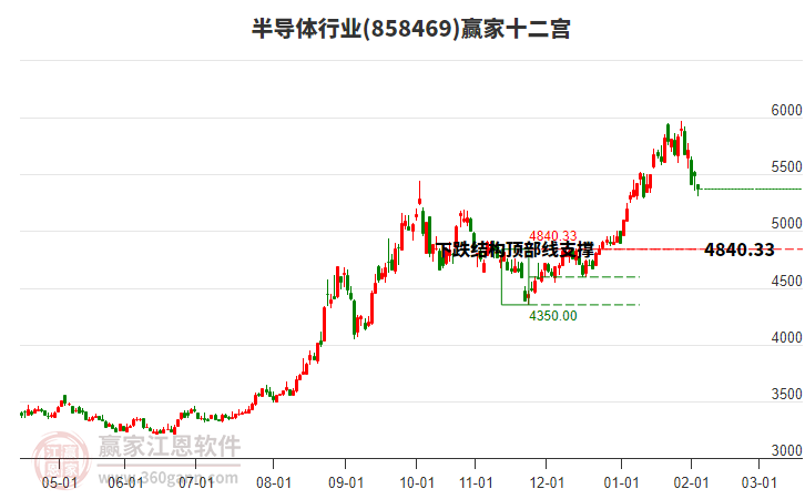 858469半導(dǎo)體贏家十二宮工具