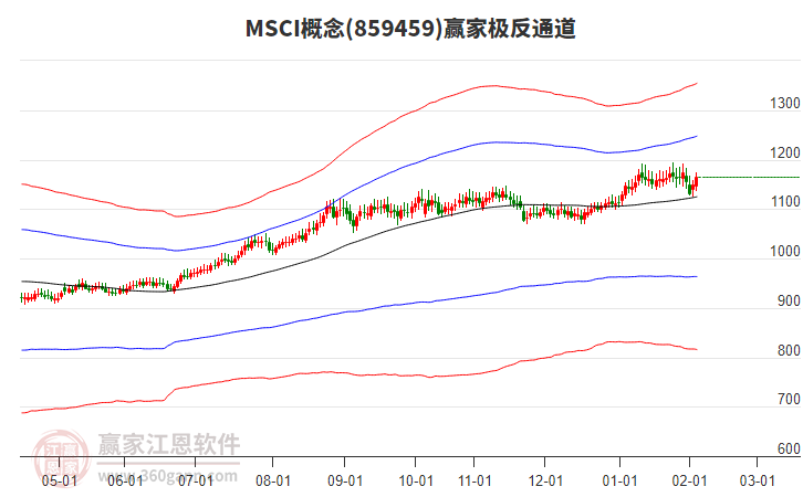 859459MSCI贏家極反通道工具 859459MSCI贏家極反通道工具