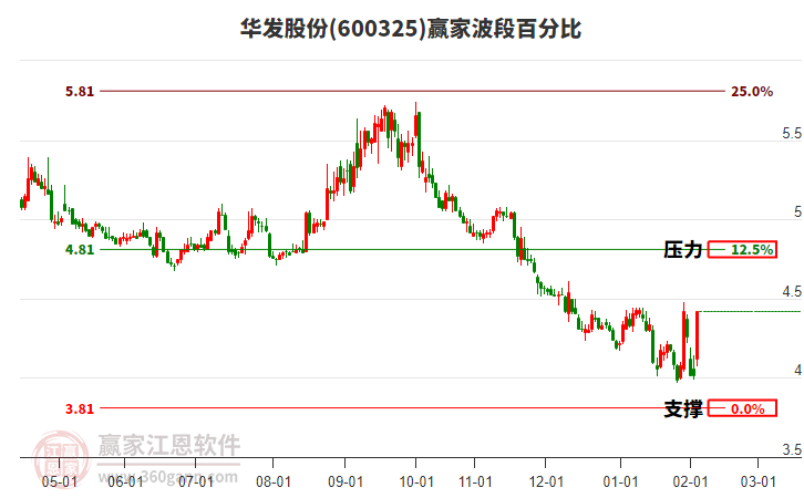 600325華發(fā)股份波段百分比工具