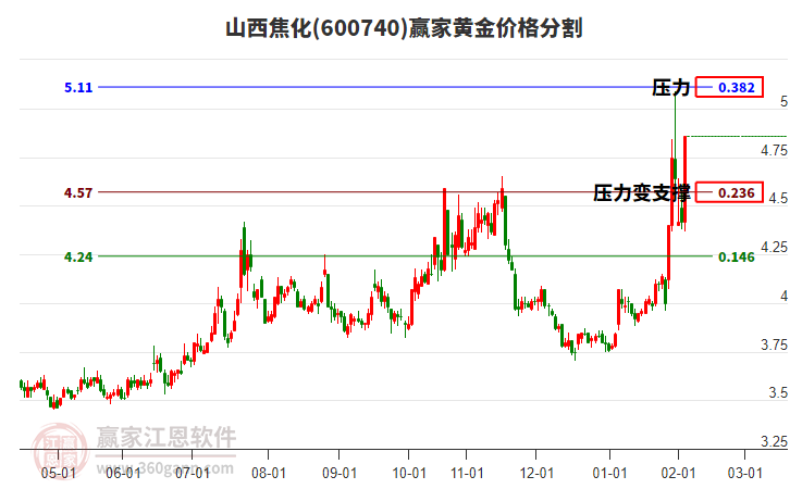 600740山西焦化黃金價格分割工具