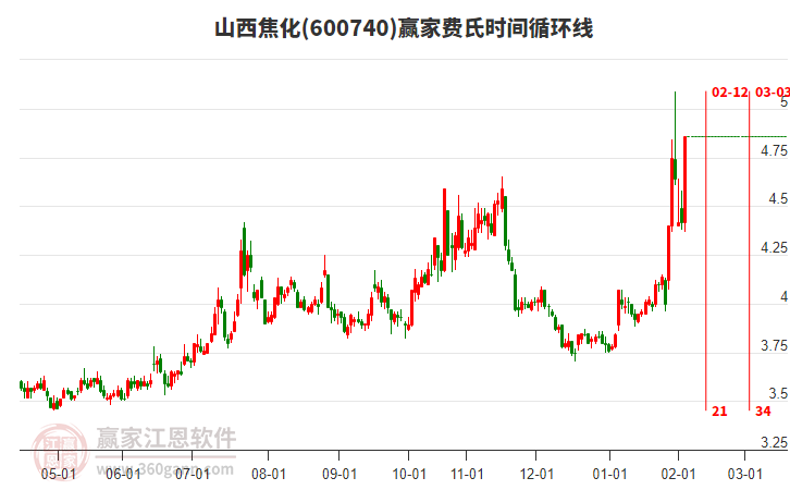 600740山西焦化費氏時間循環(huán)線工具